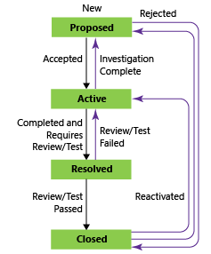 DevOpSmartBoard Overview